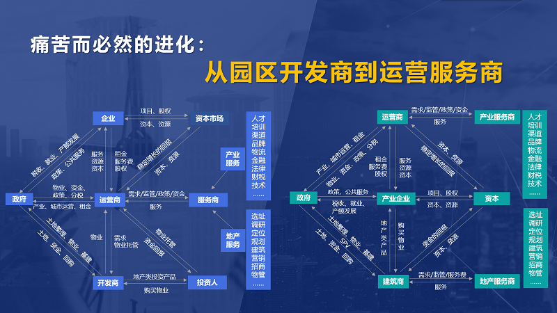 房企轉(zhuǎn)型產(chǎn)業(yè)園區(qū)為什么敗多成少？